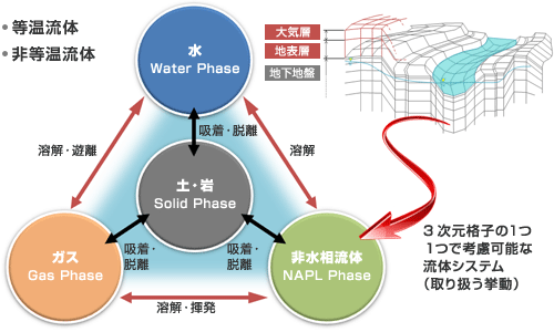 地圏空間における一般流体システムの表現 地圏空間における一般流体システムの表現