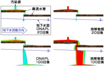 汚染原液（DNAPL）の地下浸透
